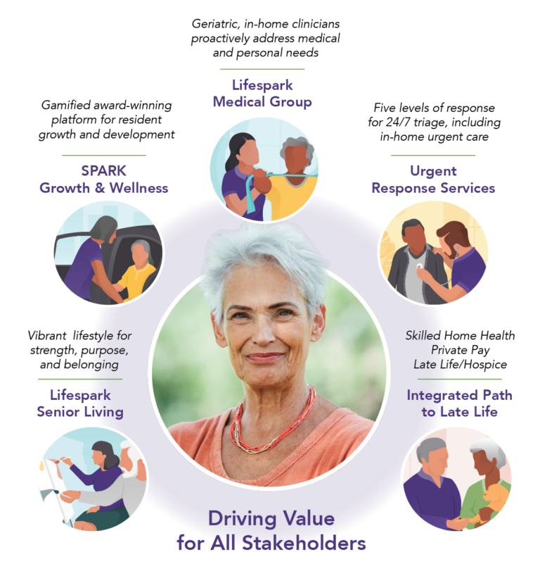 Lifespark services circling an older woman: Lifespark Medical Group, Urgent Response Services, an integrated path to late life, Lifespark Senior Living and SPARK Growth and Wellness, driving value for all stakeholders